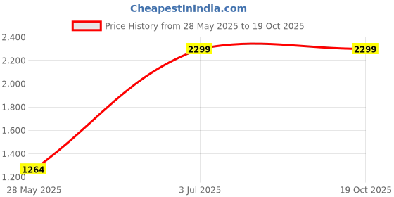 tatacliq.com Allen Solly Brown Leather Reversible Belt for Men allen solly Price History Graph from 28 May 2025 to 18 Oct 2025
