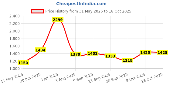 tatacliq.com Allen Solly Brown Leather Reversible Belt for Men allen solly Price History Graph from 31 May 2025 to 18 Oct 2025