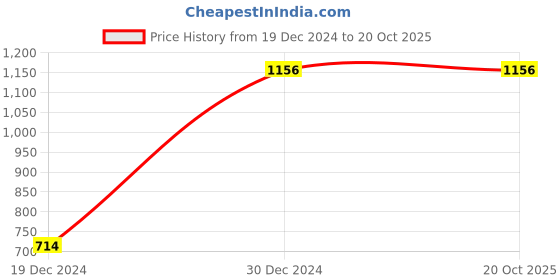 tatacliq.com Allen Solly Brown Leather Solid Reversible Belt allen solly Price History Graph from 19 Dec 2024 to 19 Oct 2025
