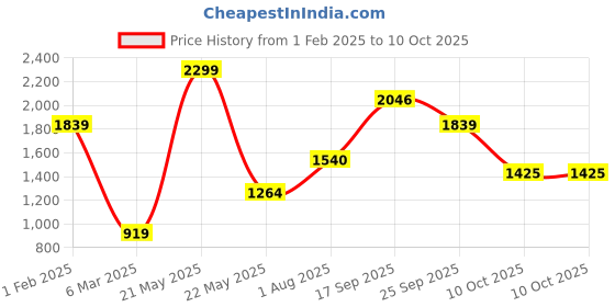 tatacliq.com Allen Solly Brown Leather Solid Reversible Belt allen solly Price History Graph from 1 Feb 2025 to 9 Oct 2025