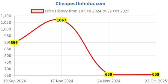 tatacliq.com Allen Solly Brown Leather Textured Waist Belt allen solly Price History Graph from 19 Sep 2024 to 22 Oct 2025