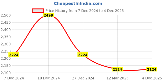 tatacliq.com Allen Solly Brown Leather Textured Waist Belt allen solly Price History Graph from 7 Dec 2024 to 3 Dec 2025
