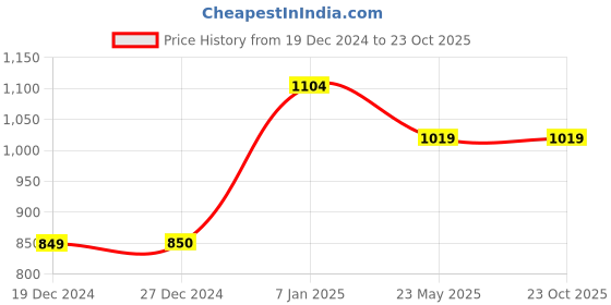 tatacliq.com Allen Solly Brown Leather Textured Waist Belt allen solly Price History Graph from 19 Dec 2024 to 22 Oct 2025