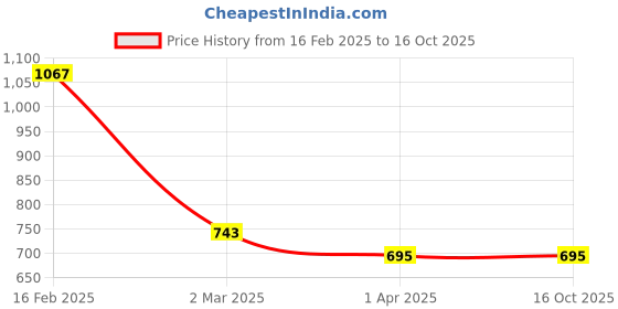 tatacliq.com Allen Solly Brown Leather Textured Waist Belt allen solly Price History Graph from 16 Feb 2025 to 16 Oct 2025