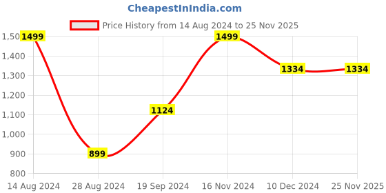 tatacliq.com Allen Solly Brown Leather Waist Belt for Men allen solly Price History Graph from 14 Aug 2024 to 25 Nov 2025