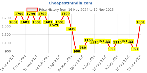 tatacliq.com Allen Solly Brown Leather Waist Belt For Men allen solly Price History Graph from 16 Nov 2024 to 19 Nov 2025
