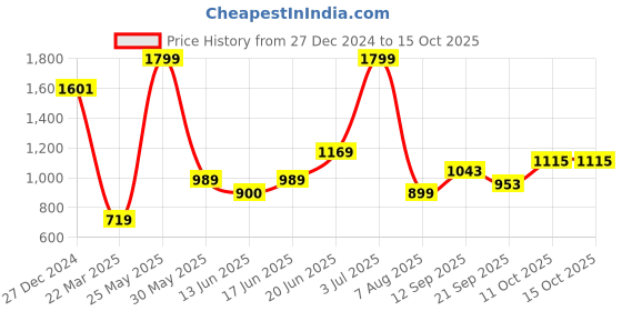 tatacliq.com Allen Solly Brown Leather Waist Belt for Men allen solly Price History Graph from 27 Dec 2024 to 15 Oct 2025