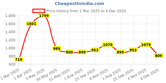tatacliq.com Allen Solly Brown Leather Waist Belt for Men allen solly Price History Graph from 1 Mar 2025 to 4 Dec 2025