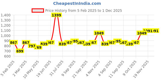 tatacliq.com Allen Solly Brown Leather Waist Belt for Men allen solly Price History Graph from 5 Feb 2025 to 1 Dec 2025