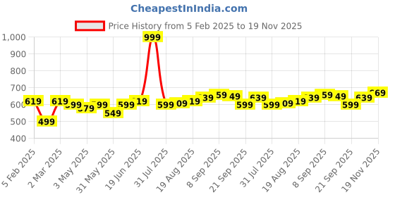 tatacliq.com Allen Solly Brown Leather Waist Belt for Men allen solly Price History Graph from 5 Feb 2025 to 19 Nov 2025