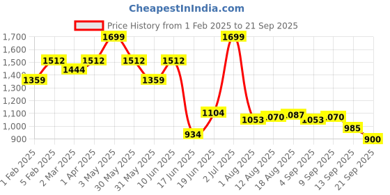 tatacliq.com Allen Solly Brown Leather Waist Belt for Men allen solly Price History Graph from 1 Feb 2025 to 21 Sep 2025