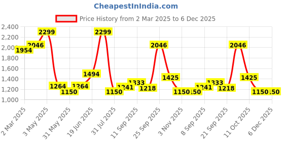 tatacliq.com Allen Solly Brown Leather Waist Belt for Men allen solly Price History Graph from 2 Mar 2025 to 5 Dec 2025