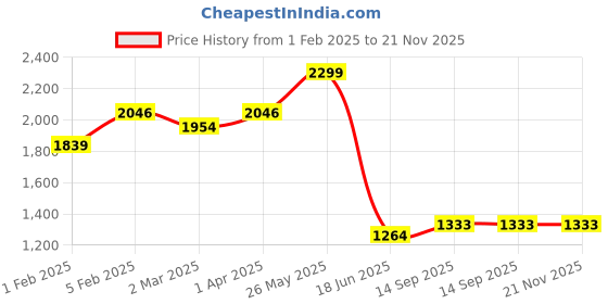 tatacliq.com Allen Solly Brown Leather Waist Belt for Men allen solly Price History Graph from 1 Feb 2025 to 20 Nov 2025