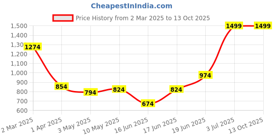 tatacliq.com Allen Solly Brown Leather Waist Belt for Men allen solly Price History Graph from 2 Mar 2025 to 13 Oct 2025