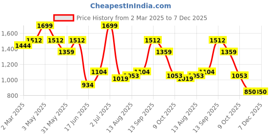 tatacliq.com Allen Solly Brown Leather Waist Belt for Men allen solly Price History Graph from 2 Mar 2025 to 6 Dec 2025