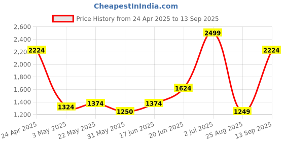 tatacliq.com Allen Solly Brown Leather Waist Belt for Men allen solly Price History Graph from 24 Apr 2025 to 13 Sep 2025