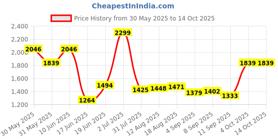 tatacliq.com Allen Solly Brown Leather Waist Belt for Men allen solly Price History Graph from 30 May 2025 to 14 Oct 2025