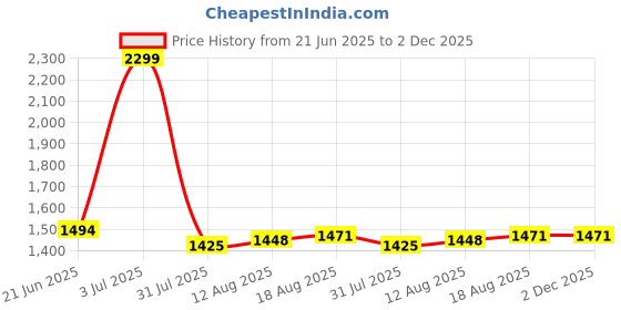 tatacliq.com Allen Solly Brown Leather Waist Belt for Men allen solly Price History Graph from 21 Jun 2025 to 1 Dec 2025