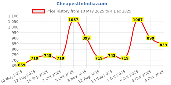 tatacliq.com Allen Solly Brown Leather Waist Belt for Men allen solly Price History Graph from 10 May 2025 to 4 Dec 2025