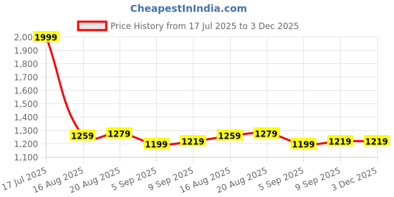 tatacliq.com Allen Solly Brown Leather Waist Belt for Men allen solly Price History Graph from 17 Jul 2025 to 3 Dec 2025