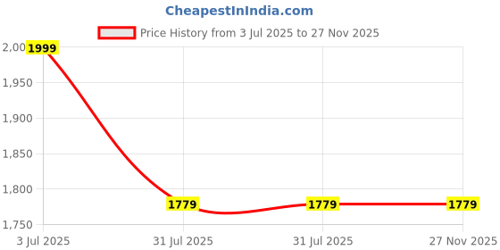 tatacliq.com Allen Solly Brown Leather Waist Belt for Men allen solly Price History Graph from 3 Jul 2025 to 27 Nov 2025