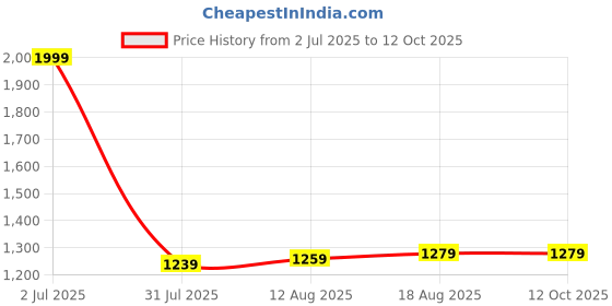 tatacliq.com Allen Solly Brown Leather Waist Belt for Men allen solly Price History Graph from 2 Jul 2025 to 12 Oct 2025