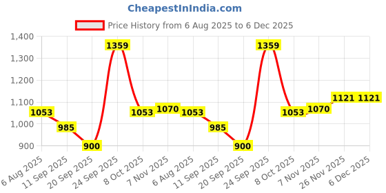 tatacliq.com Allen Solly Brown Leather Waist Belt for Men allen solly Price History Graph from 6 Aug 2025 to 6 Dec 2025