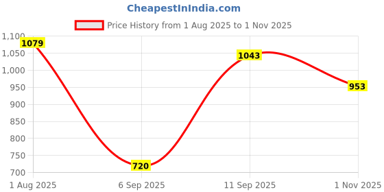 tatacliq.com Allen Solly Brown Leather Waist Belt for Men with Pouch allen solly Price History Graph from 1 Aug 2025 to 1 Nov 2025