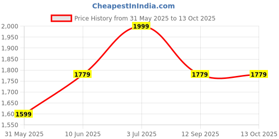 tatacliq.com Allen Solly Brown Microfiber Printed Tie & Pocket Square allen solly Price History Graph from 31 May 2025 to 13 Oct 2025