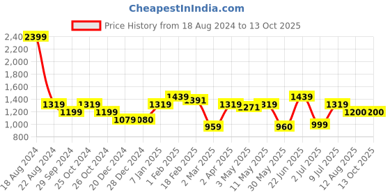 tatacliq.com Allen Solly Brown Mid Rise Parallel Trousers allen solly Price History Graph from 18 Aug 2024 to 12 Oct 2025