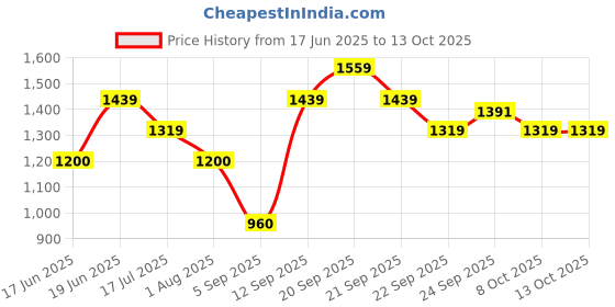 tatacliq.com Allen Solly Brown Mid Rise Parallel Trousers allen solly Price History Graph from 17 Jun 2025 to 13 Oct 2025