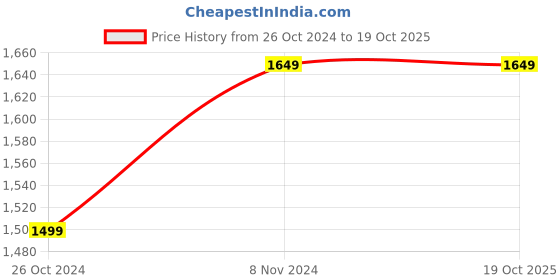 tatacliq.com Allen Solly Brown Mock Collar Jacket allen solly Price History Graph from 26 Oct 2024 to 17 Oct 2025