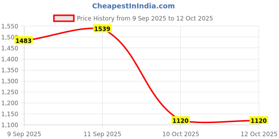 tatacliq.com Allen Solly Brown Other Sweater allen solly Price History Graph from 9 Sep 2025 to 12 Oct 2025