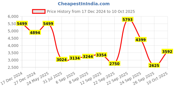 tatacliq.com Allen Solly Brown Plain Blazer allen solly Price History Graph from 17 Dec 2024 to 10 Oct 2025