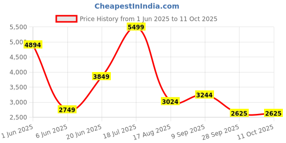 tatacliq.com Allen Solly Brown Plain Blazer allen solly Price History Graph from 1 Jun 2025 to 11 Oct 2025