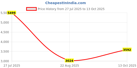 tatacliq.com Allen Solly Brown Plain Blazer allen solly Price History Graph from 27 Jul 2025 to 13 Oct 2025
