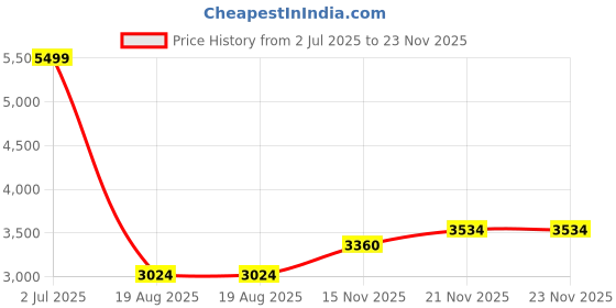 tatacliq.com Allen Solly Brown Plain Blazer allen solly Price History Graph from 2 Jul 2025 to 22 Nov 2025