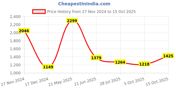 tatacliq.com Allen Solly Brown Plain Top allen solly Price History Graph from 27 Nov 2024 to 15 Oct 2025