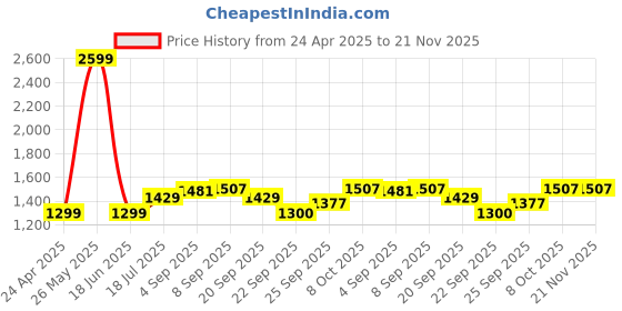 tatacliq.com Allen Solly Brown Plain Top allen solly Price History Graph from 24 Apr 2025 to 21 Nov 2025