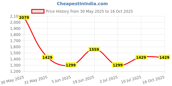tatacliq.com Allen Solly Brown Plain Top allen solly Price History Graph from 30 May 2025 to 15 Oct 2025