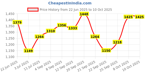 tatacliq.com Allen Solly Brown Plain Top allen solly Price History Graph from 22 Jun 2025 to 8 Oct 2025