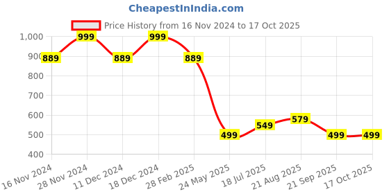 tatacliq.com Allen Solly Brown Plain Tops allen solly Price History Graph from 16 Nov 2024 to 16 Oct 2025