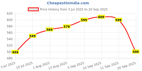 tatacliq.com Allen Solly Brown Plain Tops allen solly Price History Graph from 3 Jul 2025 to 20 Sep 2025