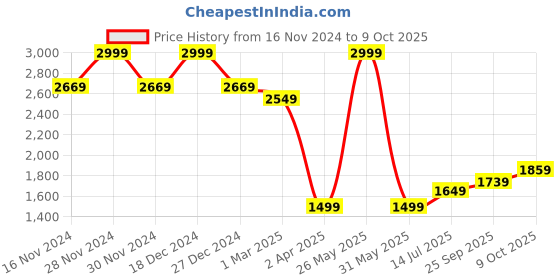 tatacliq.com Allen Solly Brown Plain Trousers allen solly Price History Graph from 16 Nov 2024 to 9 Oct 2025