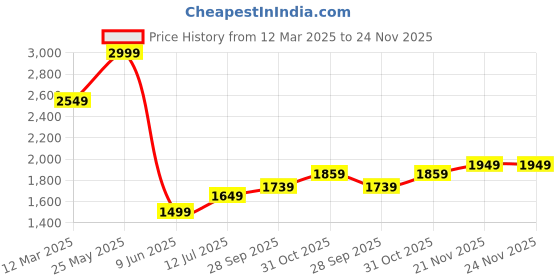 tatacliq.com Allen Solly Brown Plain Trousers allen solly Price History Graph from 12 Mar 2025 to 23 Nov 2025