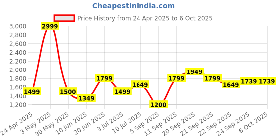 tatacliq.com Allen Solly Brown Plain Trousers allen solly Price History Graph from 24 Apr 2025 to 4 Oct 2025