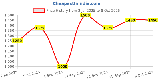 tatacliq.com Allen Solly Brown Plain Trousers allen solly Price History Graph from 2 Jul 2025 to 7 Oct 2025