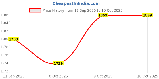 tatacliq.com Allen Solly Brown Plain Trousers allen solly Price History Graph from 11 Sep 2025 to 10 Oct 2025
