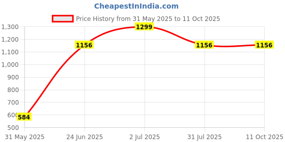 tatacliq.com Allen Solly Brown Polyester Embroidered Tie allen solly Price History Graph from 31 May 2025 to 11 Oct 2025