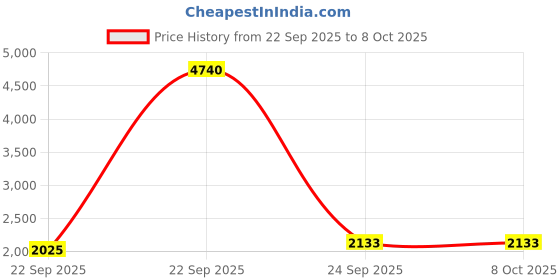 tatacliq.com Allen Solly Brown Polyester Regular fit Solid Jacket allen solly Price History Graph from 22 Sep 2025 to 8 Oct 2025